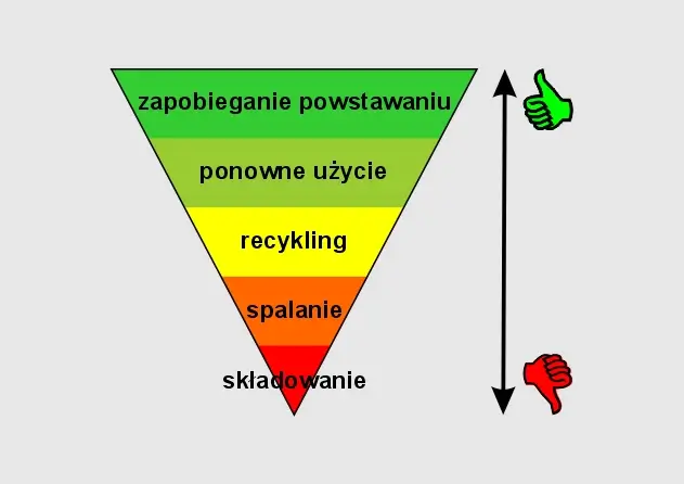piramida recyklingu