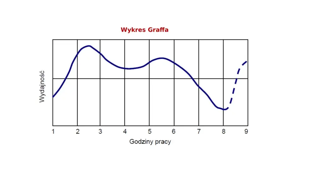 wykres Graffa